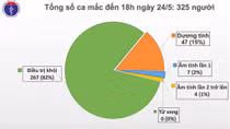 Không ghi nhận thêm ca mắc COVID-19 trong chiều 24/5