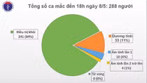 22 ngày không ca mắc trong cộng đồng, còn hơn 16 nghìn người đang cách ly