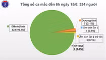 Tròn 2 tháng Việt Nam không có ca mắc COVID-19 trong cộng đồng