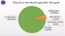 69 ngày Việt Nam không có bệnh nhân COVID-19 lây nhiễm trong cộng đồng