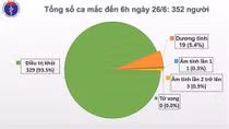 Việt Nam tiếp tục không ghi nhận ca bệnh COVID-19 mới