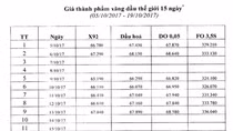 Xăng giảm nhẹ, hơn 100 đồng/lít