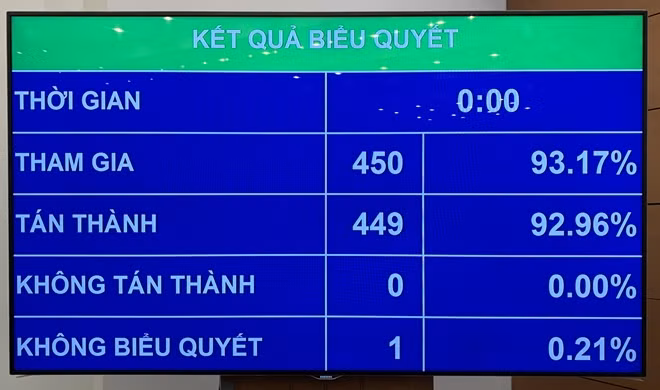 Kết quả biểu quyết thông qua nghị quyết.