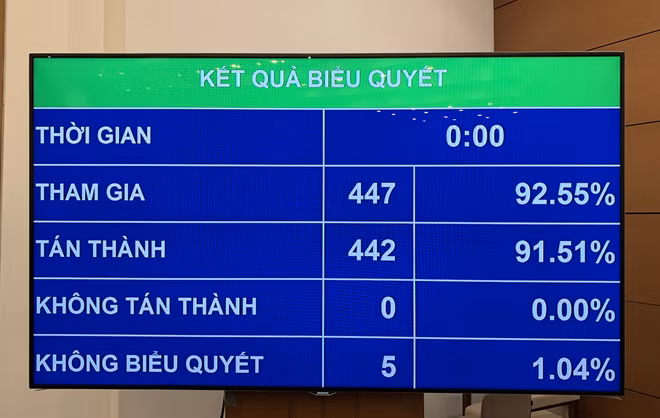 Kết quả biểu quyết thông qua Luật Xuất cảnh, nhập cảnh của công dân Việt Nam.