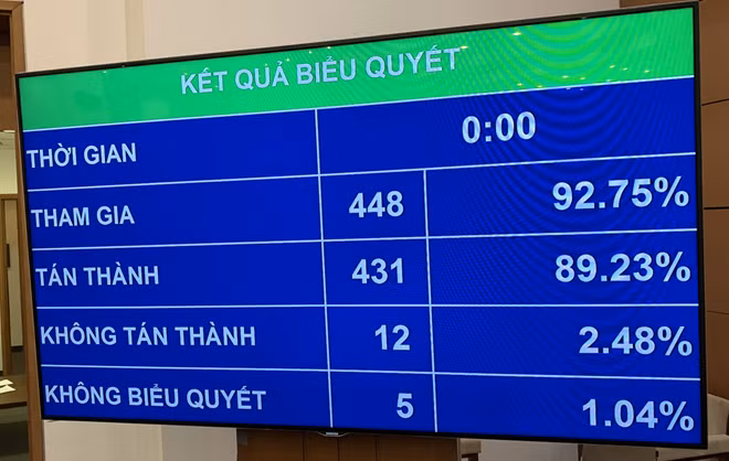 Kết quả biểu quyết thông qua Luật sửa đổi, bổ sung một số điều của Luật Tổ chức Chính phủ và Luật Tổ chức chính quyền địa phương.