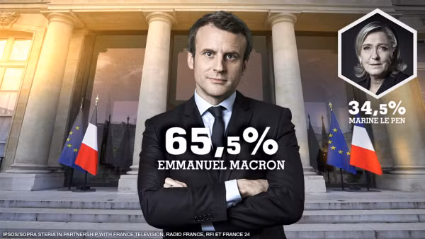 Ông Macron chiến thắng áp đảo trước đối thủ Le Pen. Ảnh: IPSOS Ông Macron chiến thắng áp đảo trước đối thủ Le Pen. Ảnh: IPSOS