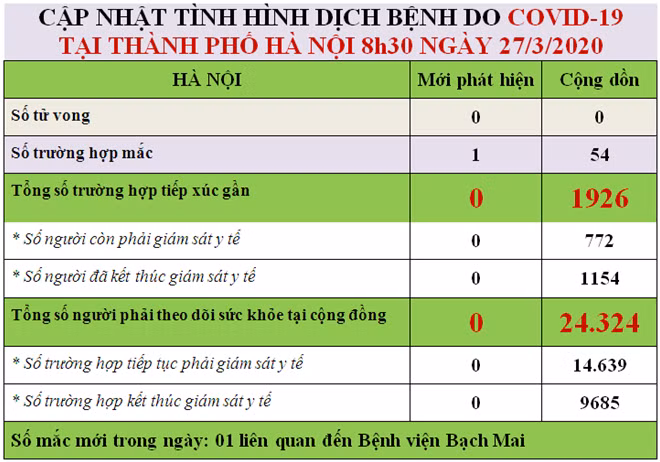 Thống kê tình hình dịch COVID-19 trên địa bàn TP Hà Nội.