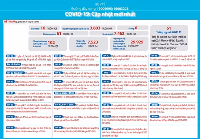 Thông tin mới nhất về số ca mắc COVID-19 tại Việt Nam.