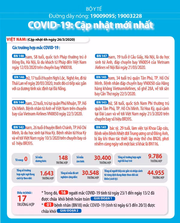 Thống kê COVID-19 tại Việt Nam. Nguồn: Bộ Y tế.