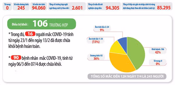 Thống kê số ca bệnh COVID-19 đã được chữa khỏi tại Việt Nam. Thống kê số ca bệnh COVID-19 đã được chữa khỏi tại Việt Nam.