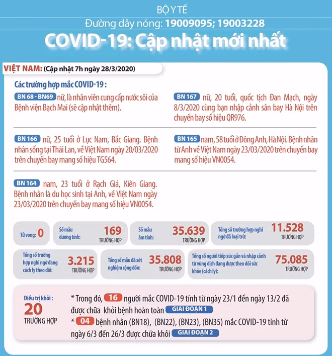 Thống kê COVID-19. Nguồn: Bộ Y tế.