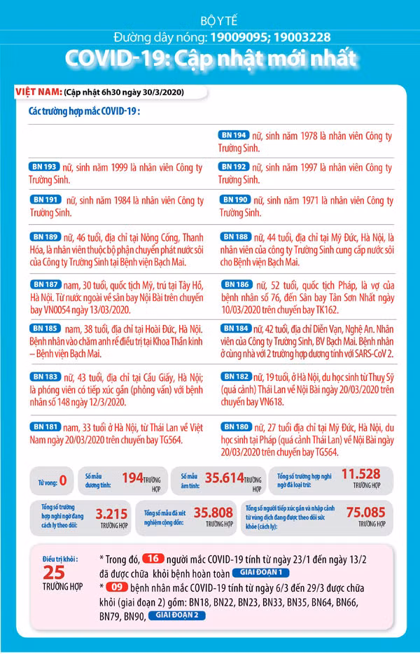 Thống kê COVID-19 tại Việt Nam. Nguồn: Bộ Y tế. Thống kê COVID-19 tại Việt Nam. Nguồn: Bộ Y tế.