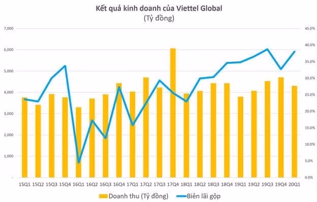 Kết quả kinh doanh của Viettel Global.