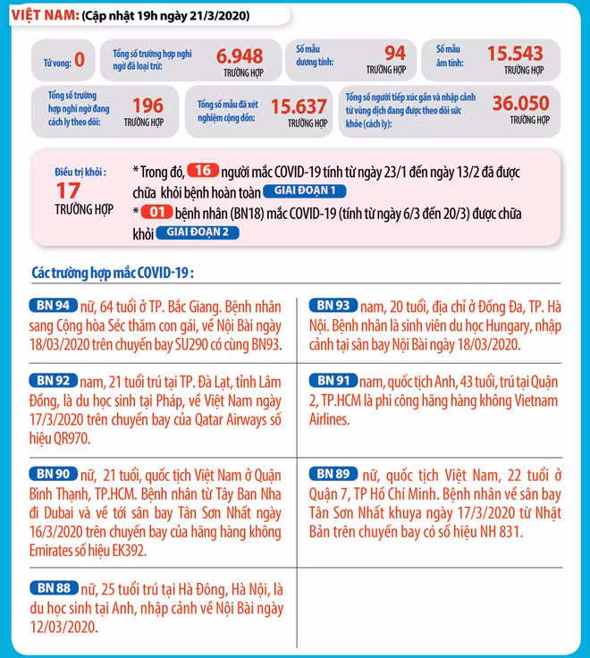 Việt Nam hiện có 94 trường hợp mắc COVID-19. Nguồn: Bộ Y tế.