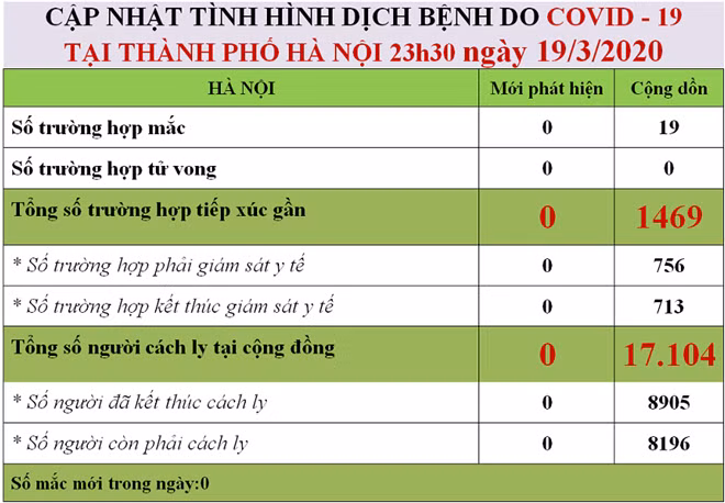 Số liệu do Sở Y tế Hà Nội cung cấp.