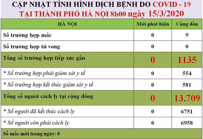 Thông tin về tình hình dịch COVID-19 trên địa bàn TP Hà Nội.