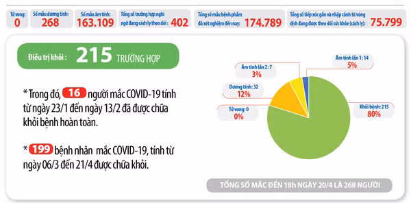 Thống kê COVID-19 tại Việt Nam.