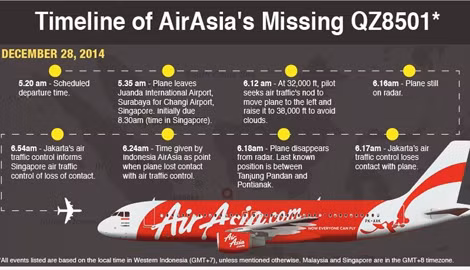 Thời gian biểu về quá trình mất tích của máy bay Airbus 320-200. (ảnh: AirAsia).