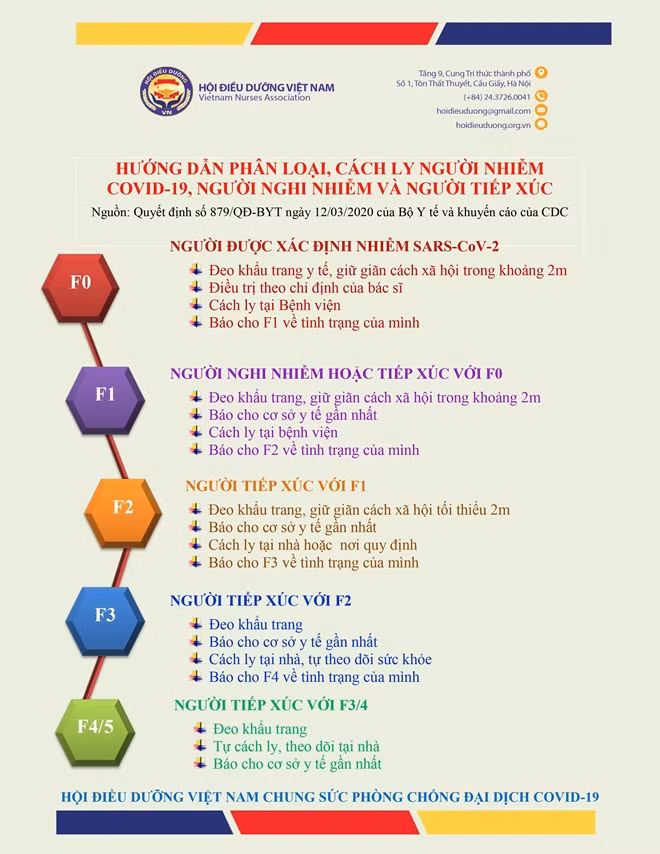 Poster hướng dẫn phân loại, cách ly người nghi nhiễm COVID-19