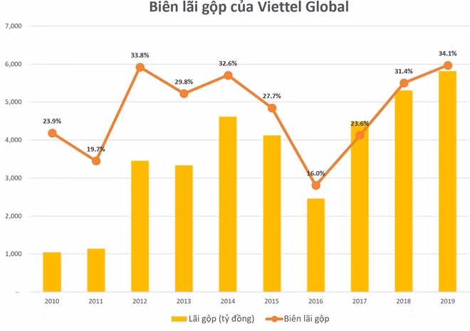 Biên lãi gộp của Viettel Global.