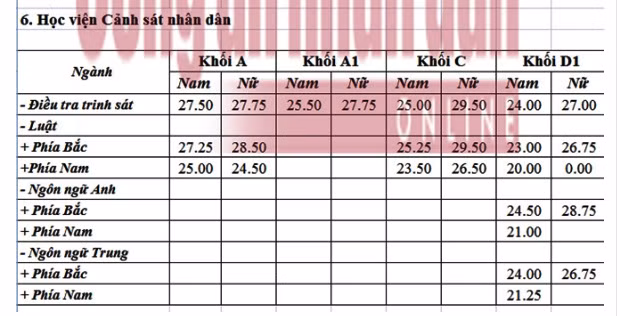 Điểm xét tuyển vào Học viện CSND năm 2016. Điểm xét tuyển vào Học viện CSND năm 2016.