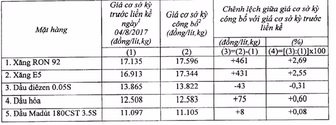 Bảng giá cơ sở được liên Bộ Công Thương - Tài chính công bố chiều 19-8