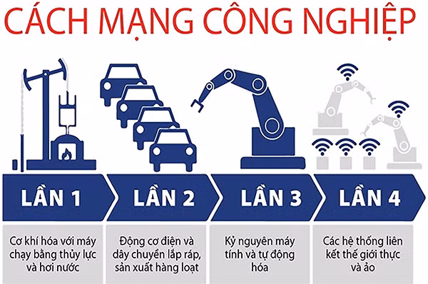 Hình minh hoạ sự thay đổi trong sản xuất qua các cuộc cách mạng công nghiệp Hình minh hoạ sự thay đổi trong sản xuất qua các cuộc cách mạng công nghiệp
