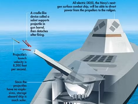 Mô phỏng hoạt động của railgun.