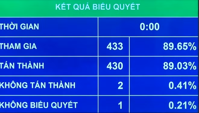 Đại biểu Quốc hội thông qua Nghị quyết bầu ông Hoàng Thanh Tùng làm Chủ nhiệm Uỷ ban Pháp luật