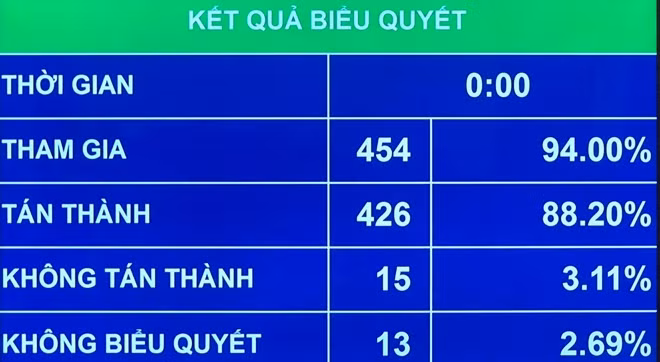 Kết quả biểu quyết thông qua dự án Luật