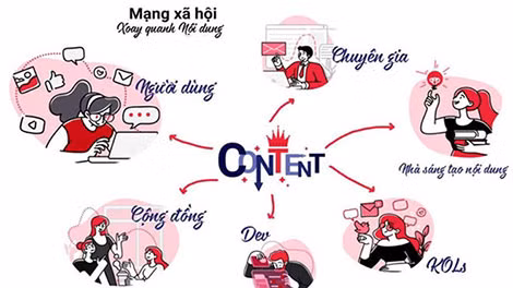 Nguyên tắc mạng xã hội Lotus là ưu tiên nội dung, coi nội dung là chìa khóa phát triển.