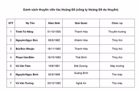 Danh sách thuyền viên tàu Hoàng Đế.