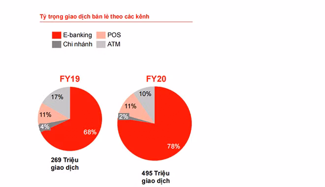 Sự chuyển dịch của các kênh giao dich tại Techcombank 2019-2020