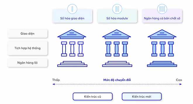 Các mức độ chuyển đổi số trong Ngân hàng.