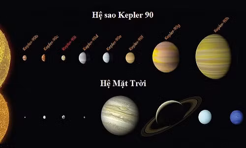 NASA công bố phát hiện về hệ sao Kepler 90 có 8 hành tinh như hệ Mặt trời vào ngày 15-12. Hành tinh thứ 8 Kepler 90i được phát hiện nhờ sử dụng phần mềm trí tuệ nhân tạo (AI), đây là một dự án đột phá giữa Google và NASA.
