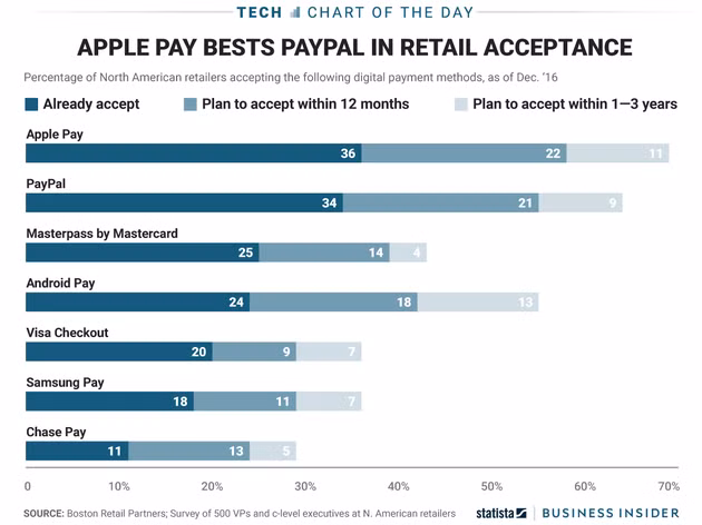Căn cứ vào số liệu của Boston Retail Partners, Apple Pay hiện nay đã được người dùng ưu ái sử dụng hơn PayPal.