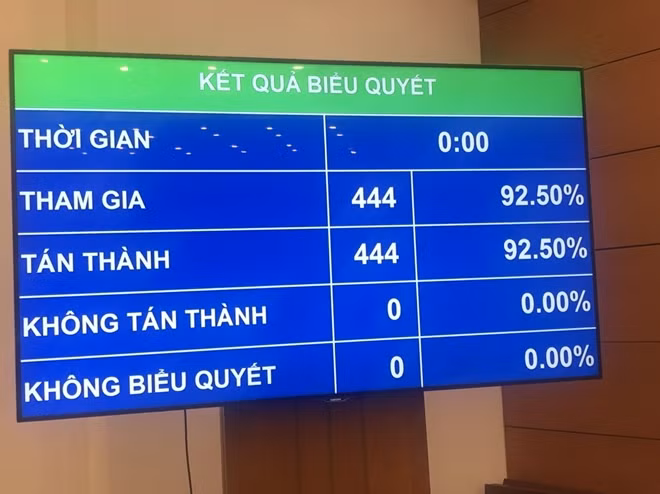 Kết quả các đại biểu Quốc hội bỏ phiếu thông qua Nghị quyết