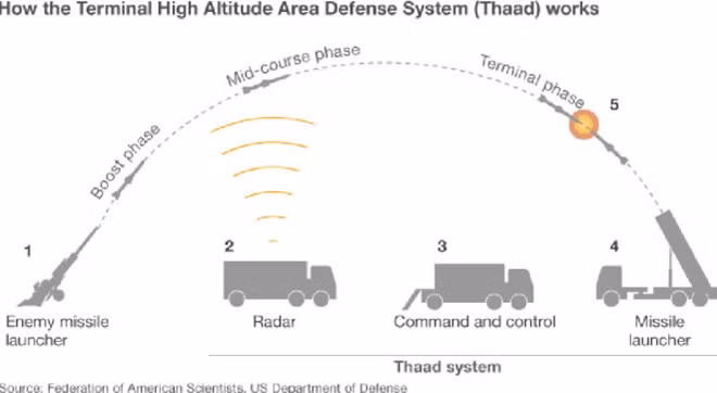 Cơ chế hoạt động của hệ thống THAAD. Ảnh: BBC
