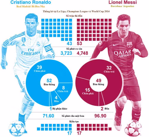Ronaldo cho thấy hiệu suất ghi bàn vượt trội so với Messi trong năm 2014. Ảnh: VNE.