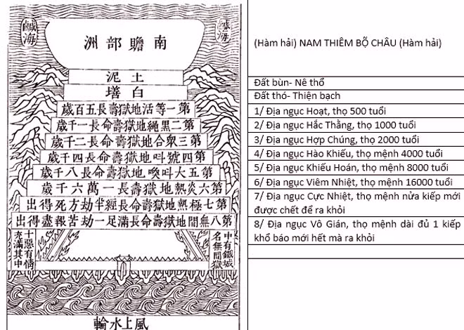Các tầng địa ngục dưới Nam Thiêm Bộ Châu. Nguồn: “Pháp giới an lập đồ” Các tầng địa ngục dưới Nam Thiêm Bộ Châu. Nguồn: “Pháp giới an lập đồ”