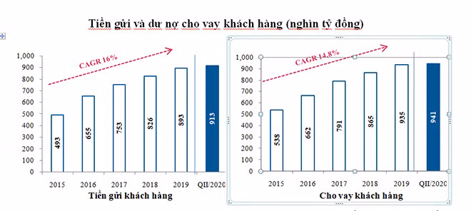Nguồn: BCTC hợpnhất