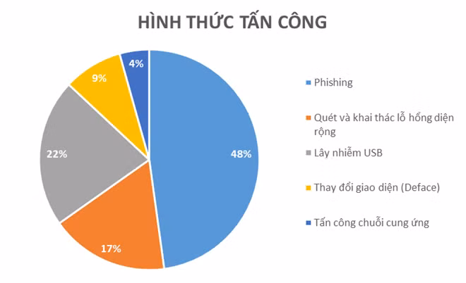 Tỷ lệ các phương thức tấn công mạng nhằm vào Việt Nam.