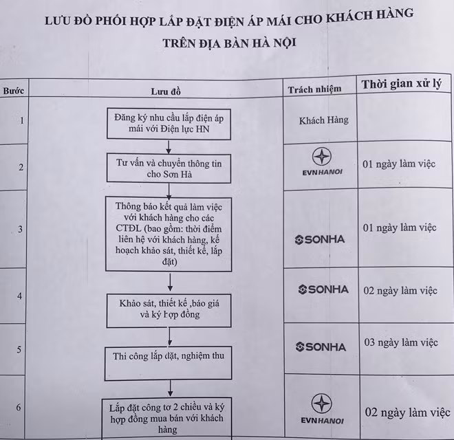 EVNHANOI cùng Tập đoàn Sơn Hà triển khai lắp đặt điện mặt trời áp mái trong vòng 9 ngày làm việc.