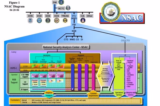 Sơ đồ cơ cấu hoạt động của NSAC. Ảnh nguồn: Phase Zero – Gawker.