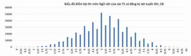 Phổ điểm các môn thi và các khối thi xét tuyển ĐH, CĐ năm 2016 ảnh 2