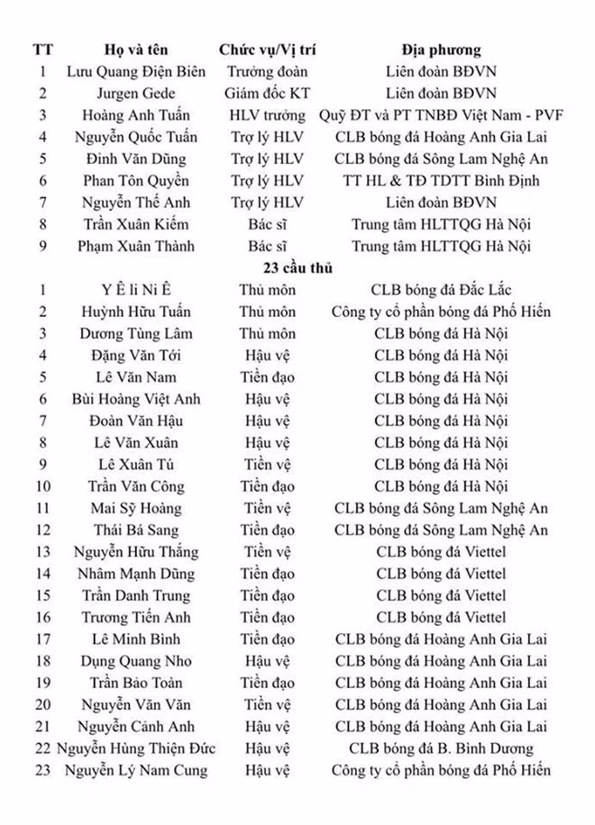 Danh sách toàn đoàn Việt Nam tại vòng chung kết U19 châu Á.