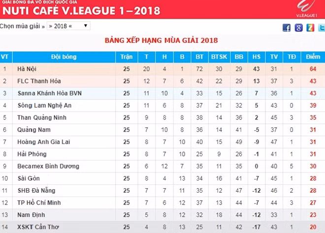Bảng xếp hạng V.league 2018 sau vòng 25.