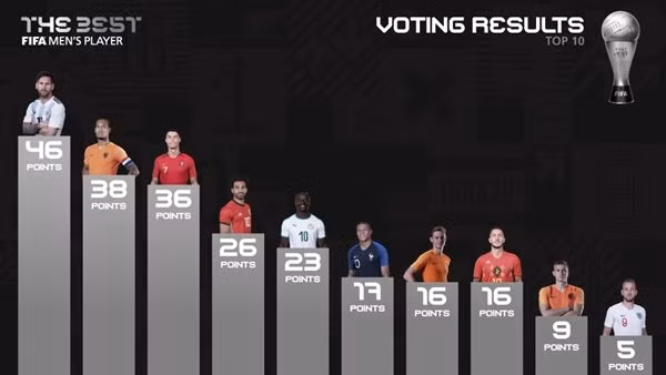 Số điểm bình chọn vượt trội của M10 so với Van Dijk và Ronaldo
