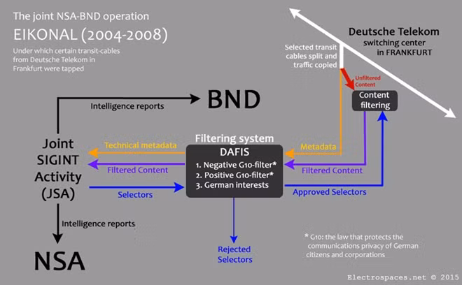 Toàn cảnh liên kết hoạt động chung Eikonal của NSA-BND (2004-2008).