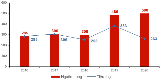 Trong năm 2020, nguồn cung căn hộ Đà Nẵng ghi nhận sự khan hiếm. Sức mua của thị trường thấp, tình hình tiêu thụ các dự án mới khá chậm.